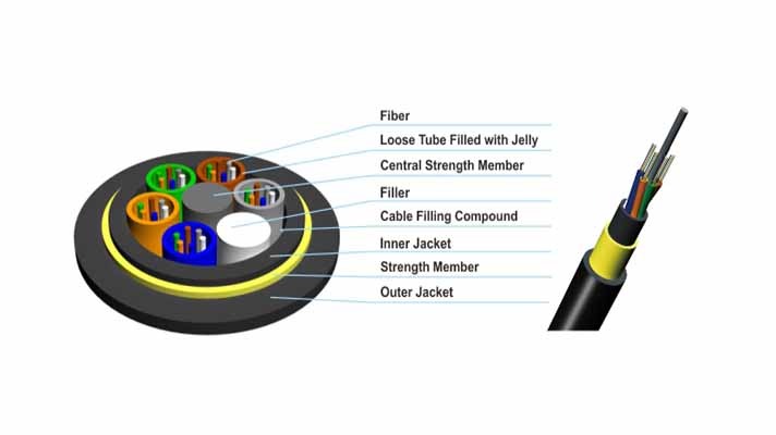 ADSS Double Jacket Medium Span Cable